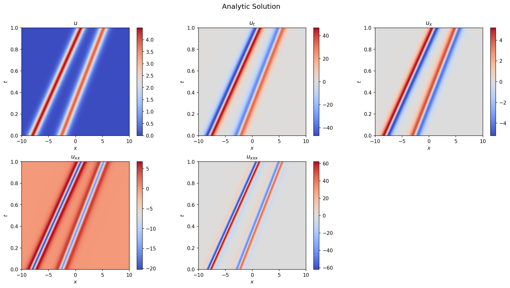 Figure 1: Analytic 2-soliton solution