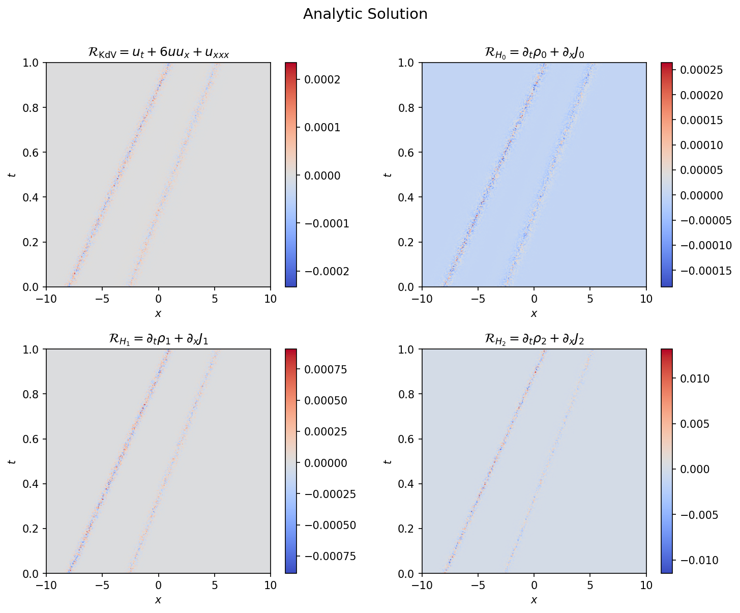 Figure 2: Analytic conservation residuals