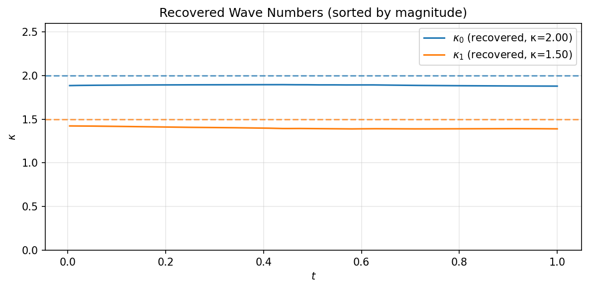 Figure 8: Eigenvalue recovery