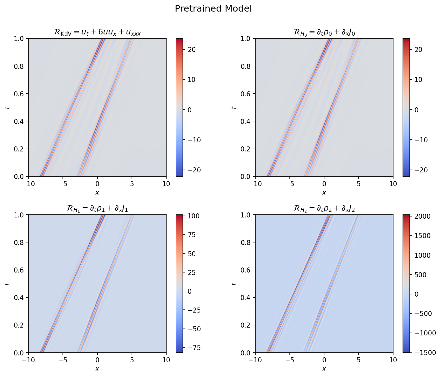 Figure 3: Pretrained model residuals