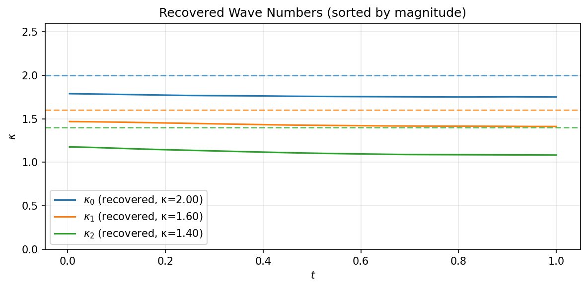 Figure 10: 3-soliton eigenvalue recovery