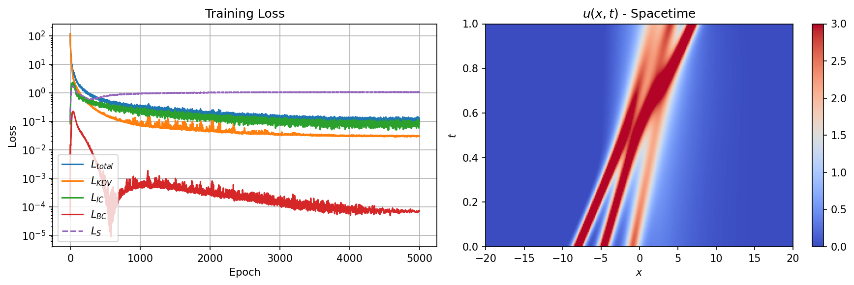 Figure 9: 3-soliton training summary