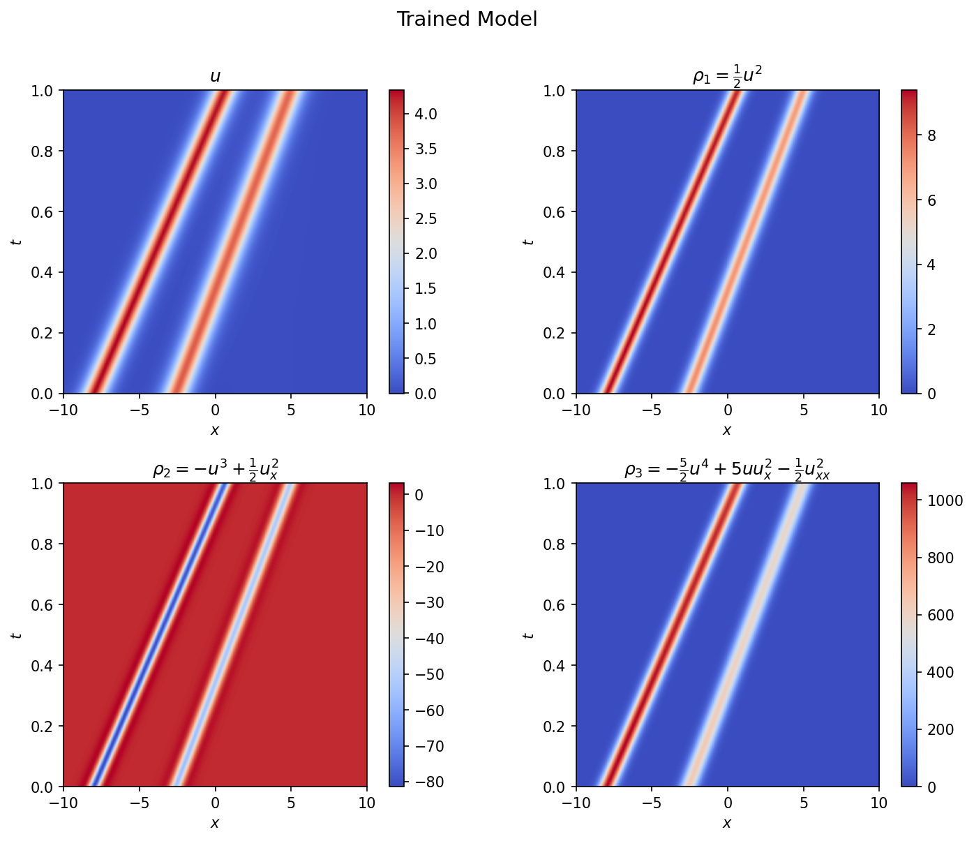Figure 5: Trained model densities