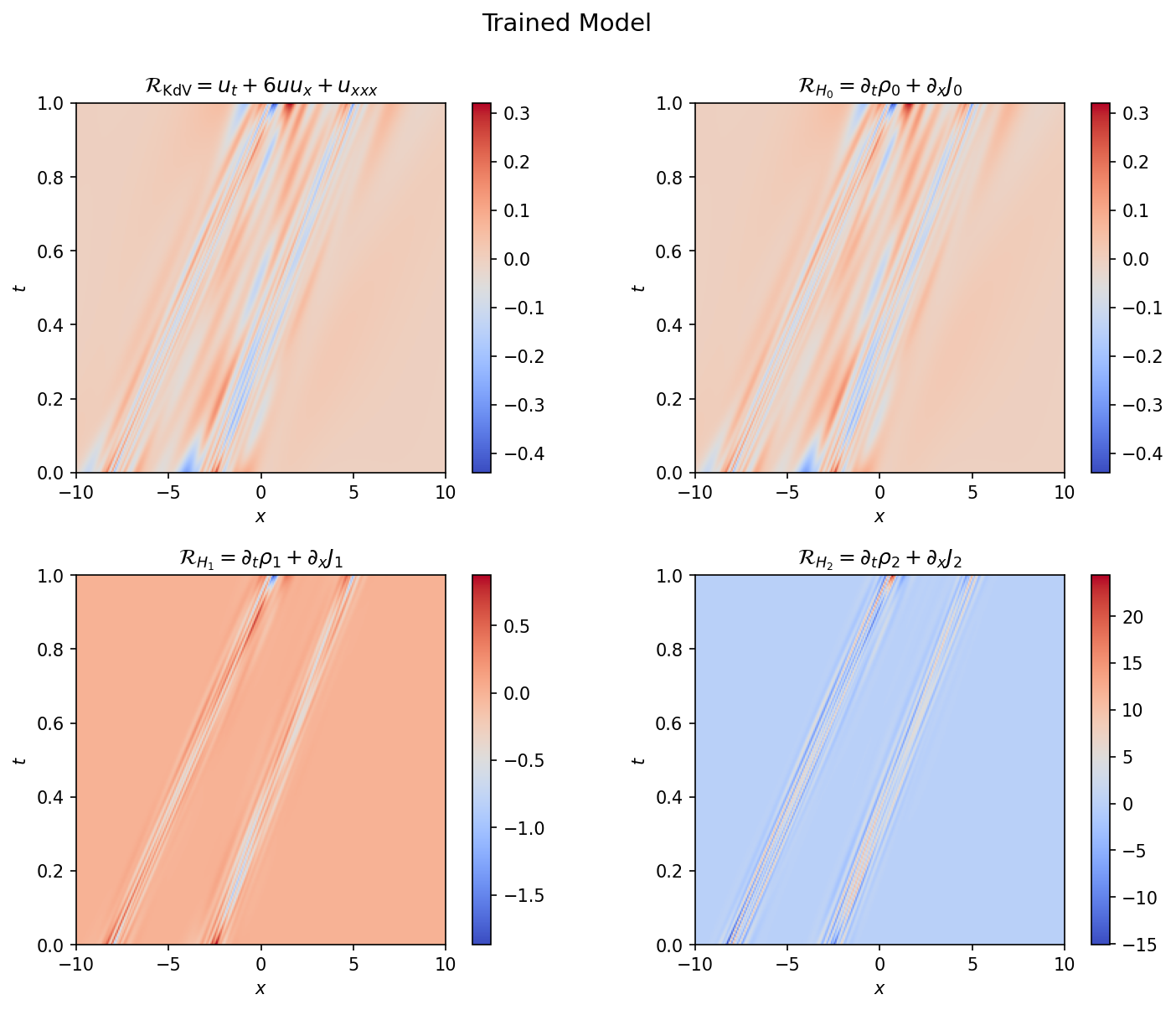 Figure 6: Trained model residuals