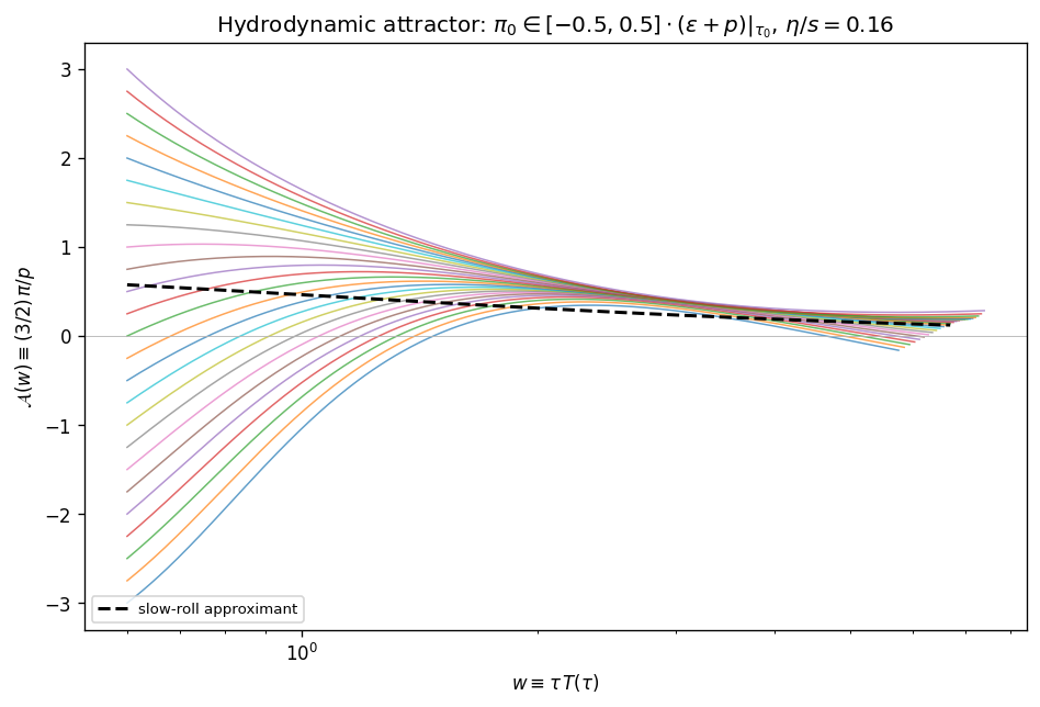 Hydrodynamic attractor — 25 IS trajectories