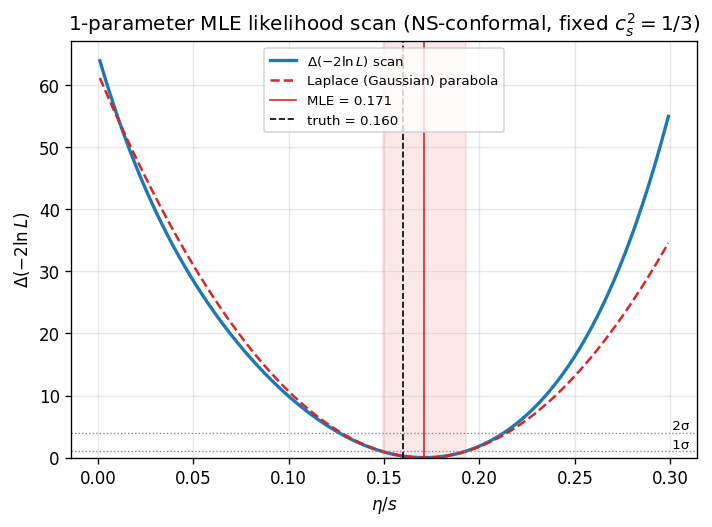 1D MLE likelihood scan — η/s