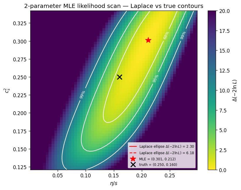 2D MLE likelihood scan — $(c_s^2, \eta/s)$