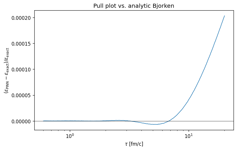 Pull plot — ideal conformal Bjorken