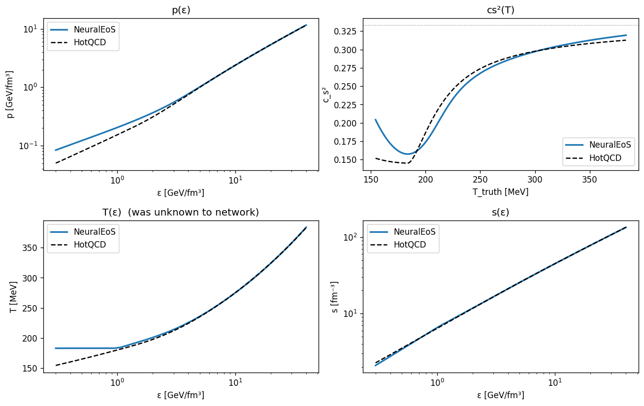 Neural EoS recovery — closed-loop HotQCD