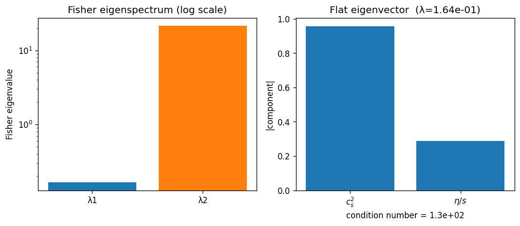 Fisher eigenspectrum