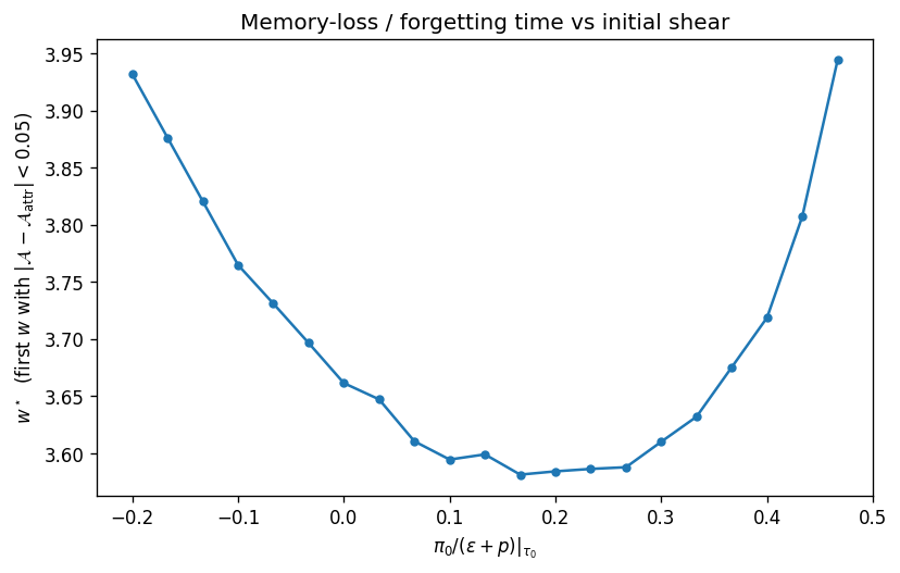 Forgetting time distribution