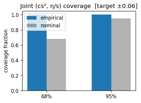 Joint coverage — Fisher ellipse