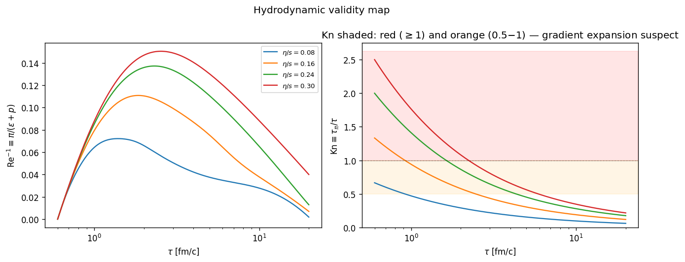 Knudsen validity map