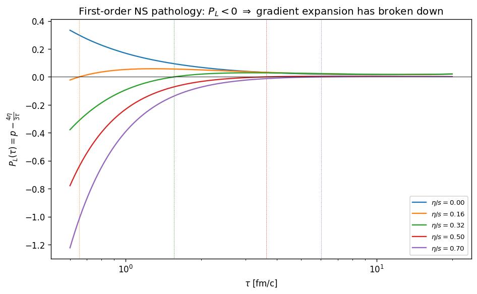 NS longitudinal pressure pathology