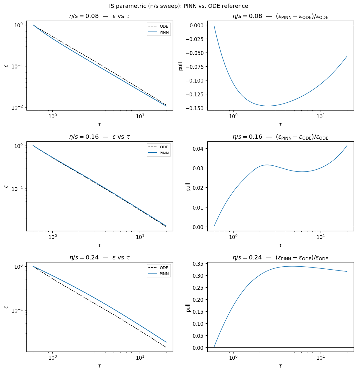 Parametric IS pulls vs $\tau$