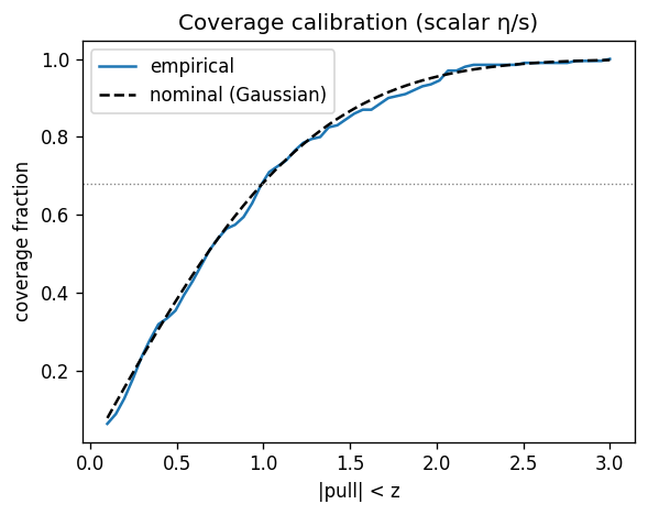Scalar coverage curve