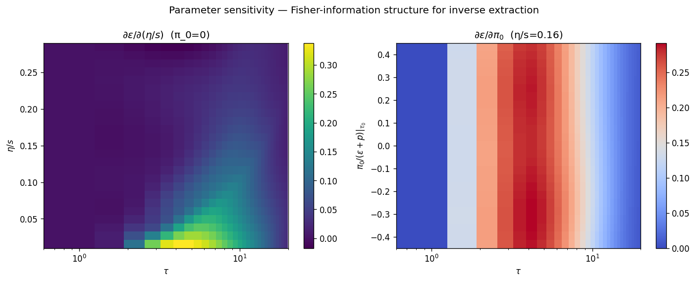 Autograd sensitivity heatmap