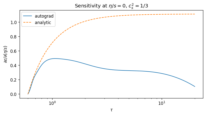 Sensitivity validation — autograd vs analytic NS