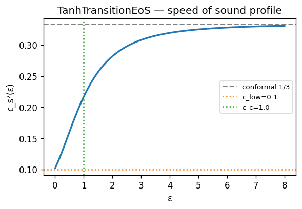 TanH-transition $c_s^2(\varepsilon)$ profile