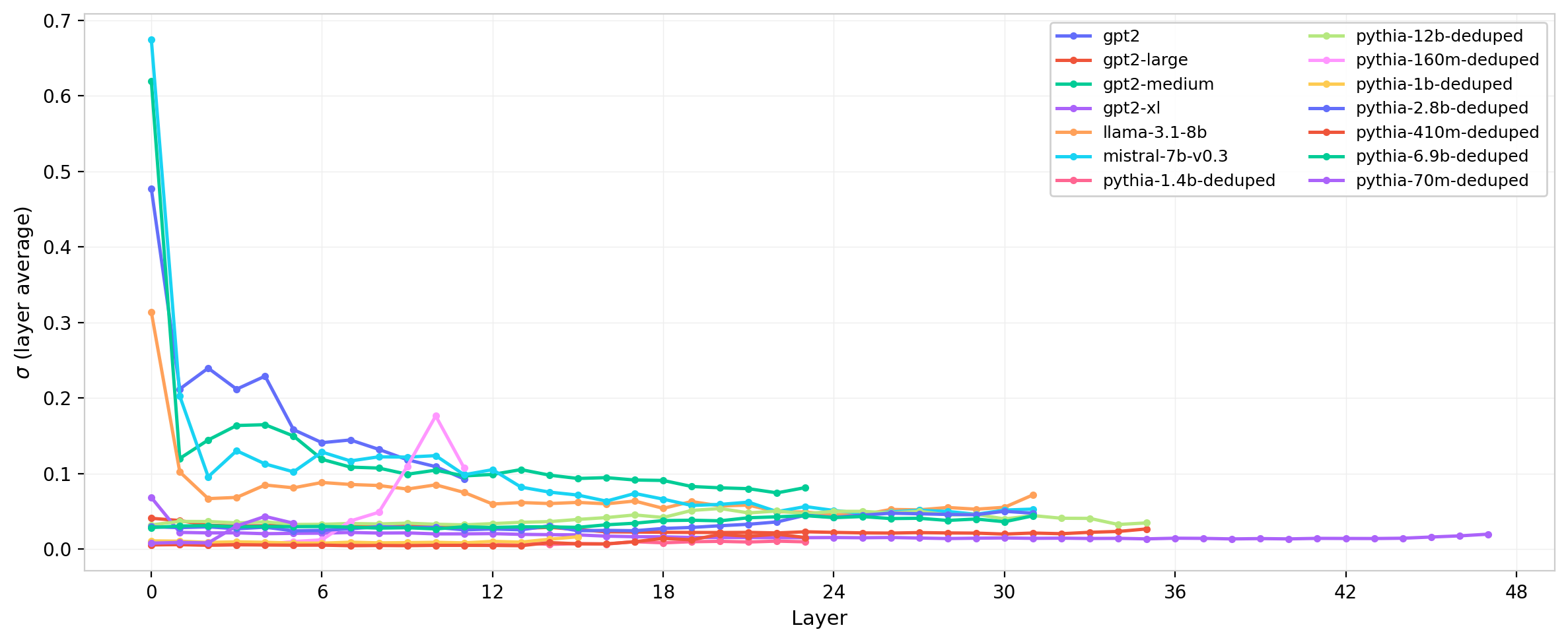 Figure 13: Cross-model sigma comparison for W_QK