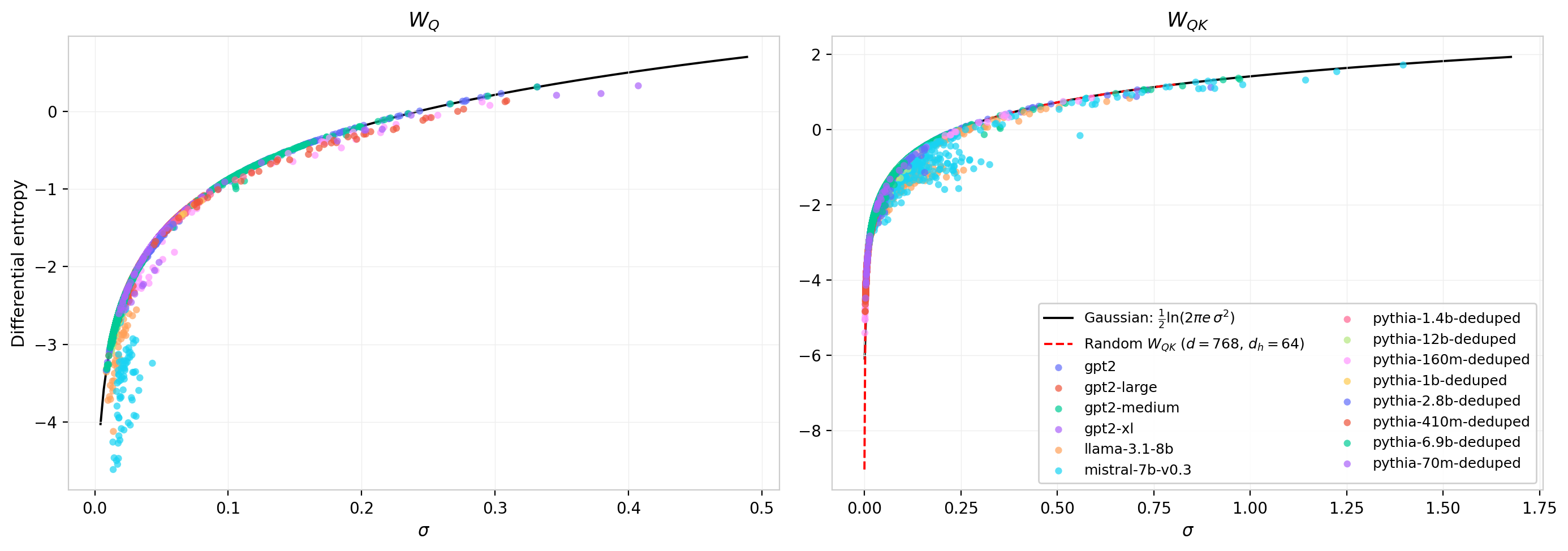 Figure 14: Entropy vs sigma for W_Q and W_QK