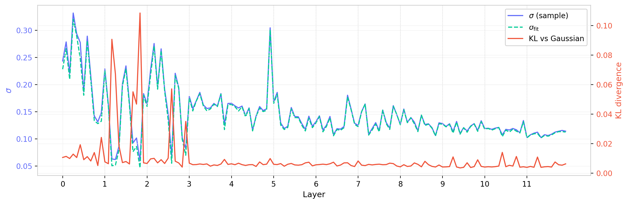 Figure 16: GPT-2 W_Q fitted sigma and KL vs layer
