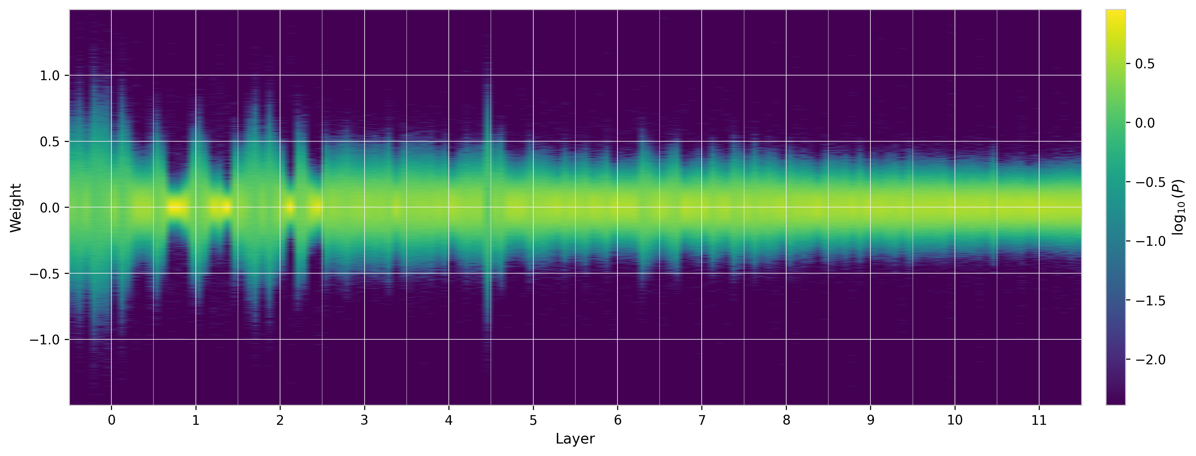 Figure 7: W_Q heatmap across all heads and layers of GPT-2