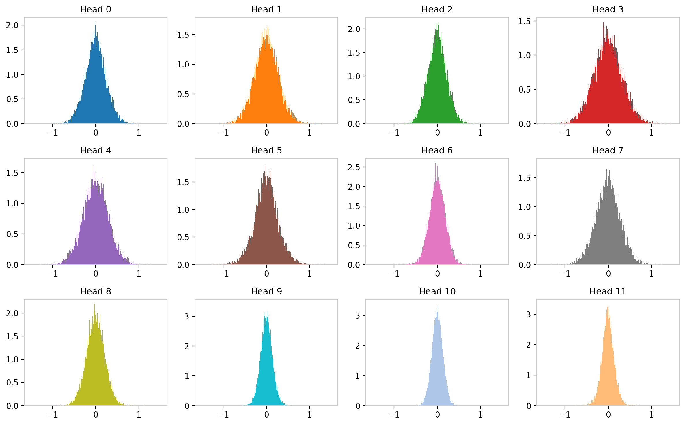 Figure 5: W_Q weight distributions for 12 attention heads in GPT-2 layer 0