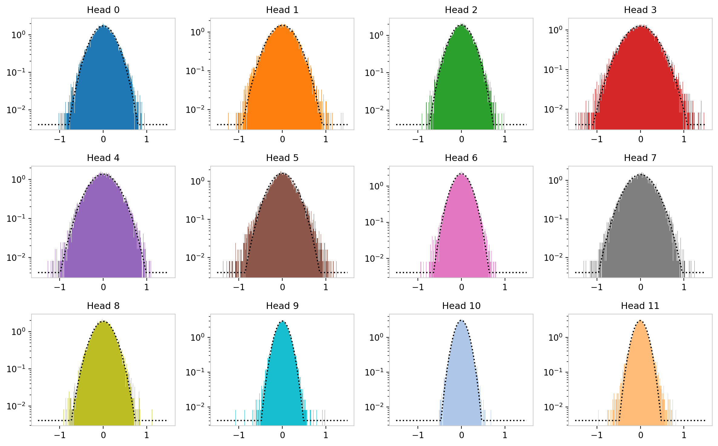 Figure 6: Same distributions on logarithmic scale with Gaussian fits