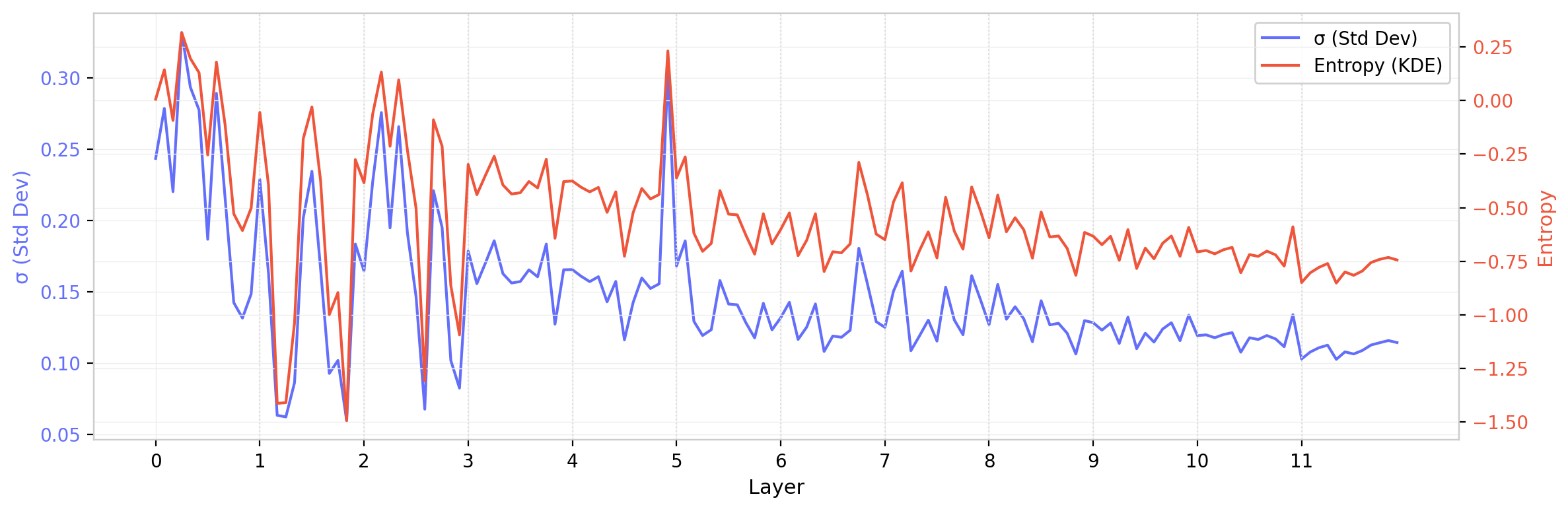 Figure 8: Summary statistics across GPT-2 attention heads