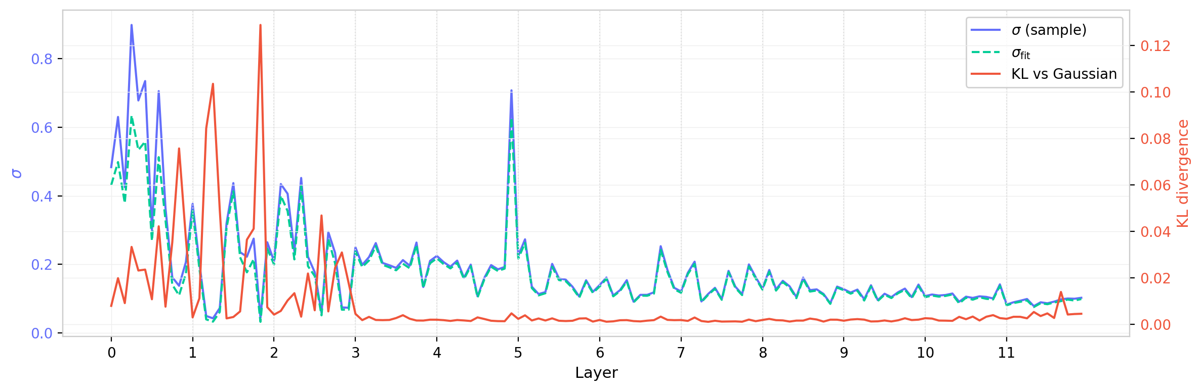 Figure 17: GPT-2 W_QK fitted sigma and KL vs layer