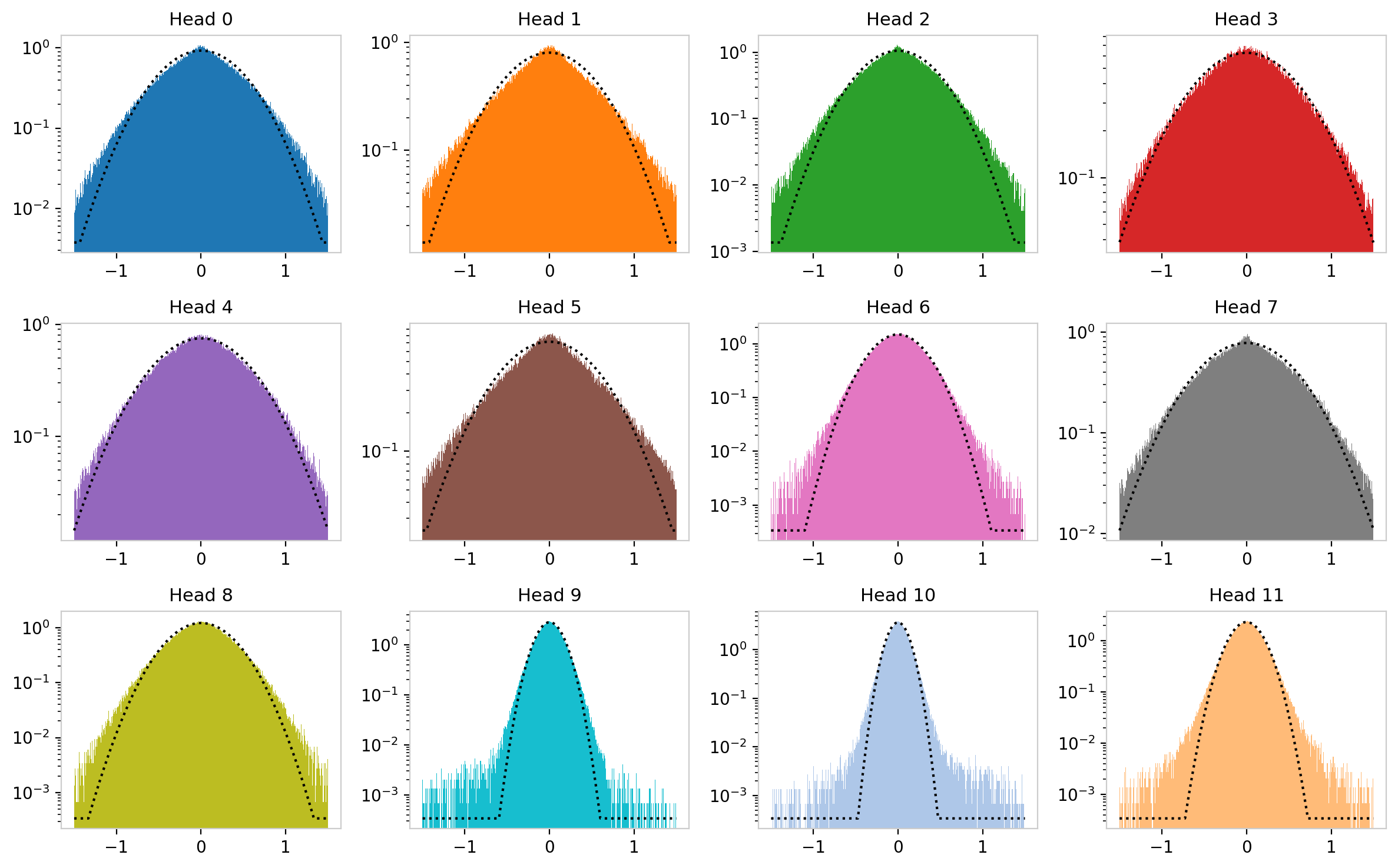 Figure 10: W_QK distributions for GPT-2 layer 0