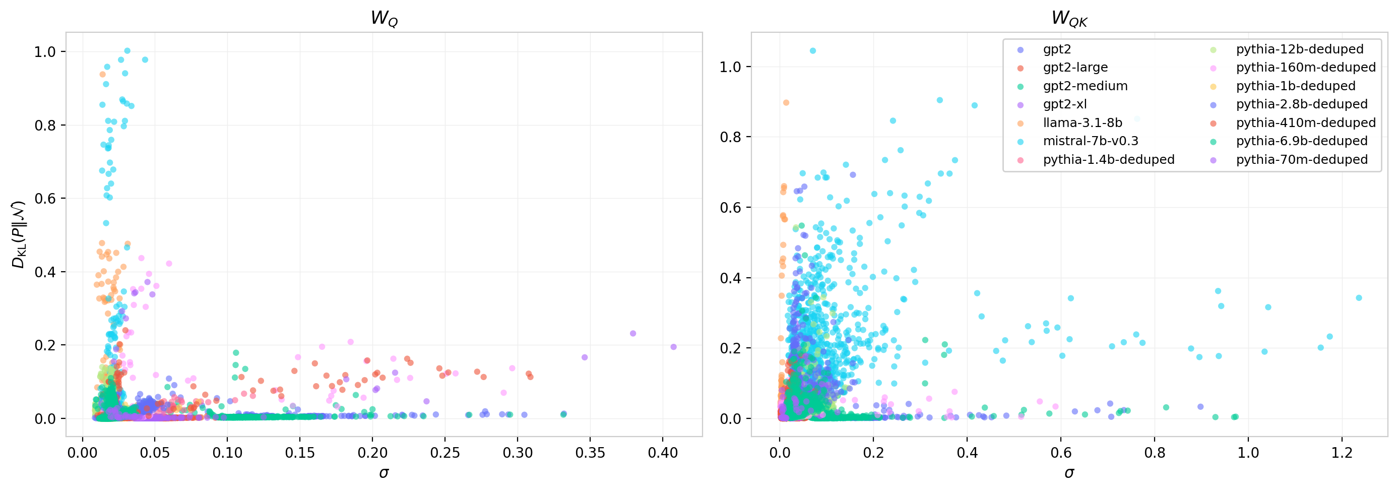 Figure 19: Cross-model KL vs sigma