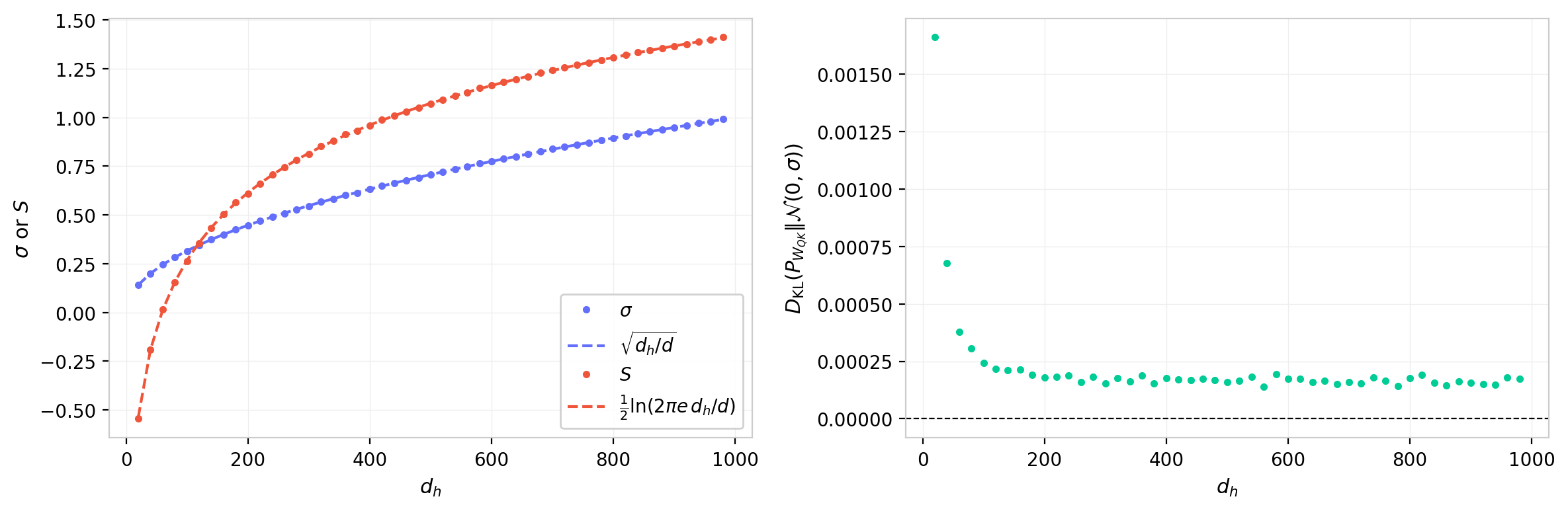 Figure 4: Entropy and KL divergence of random W_QK