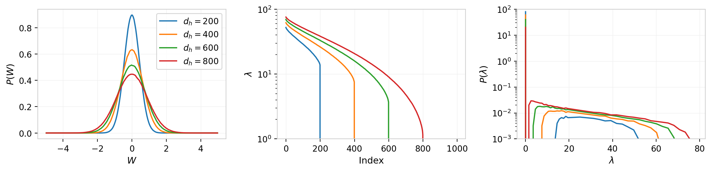 Figure 3: Effect of varying rank