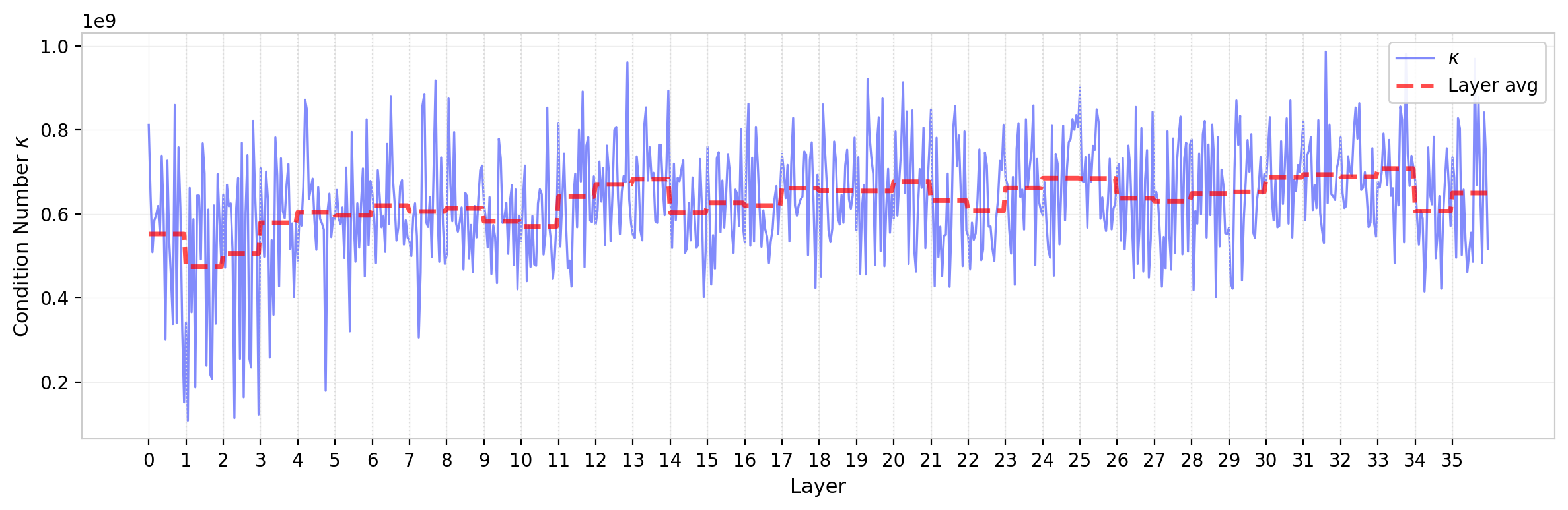 Figure 10: Condition number across layers