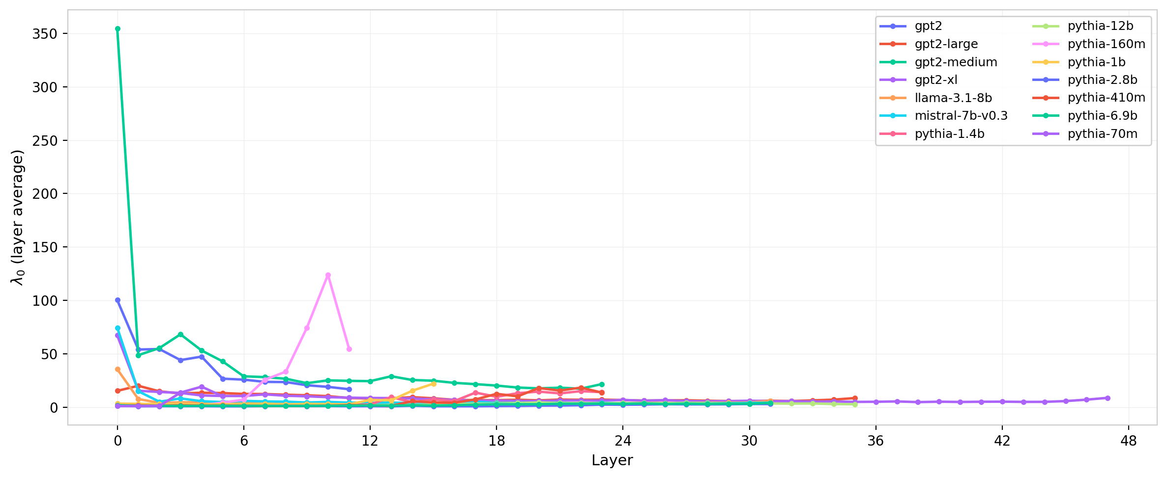Figure 13: Cross-model leading eigenvalue