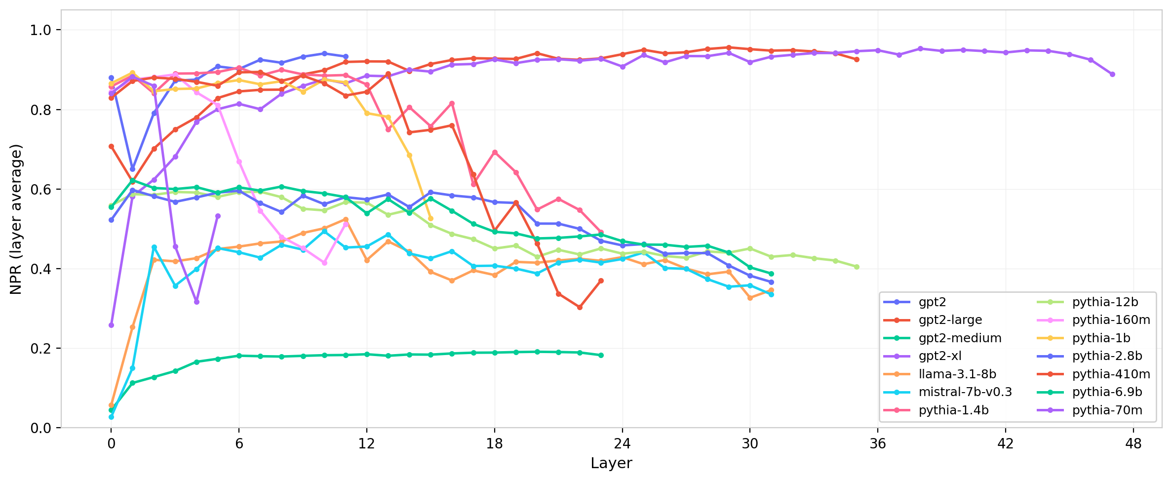 Figure 14: Cross-model NPR comparison