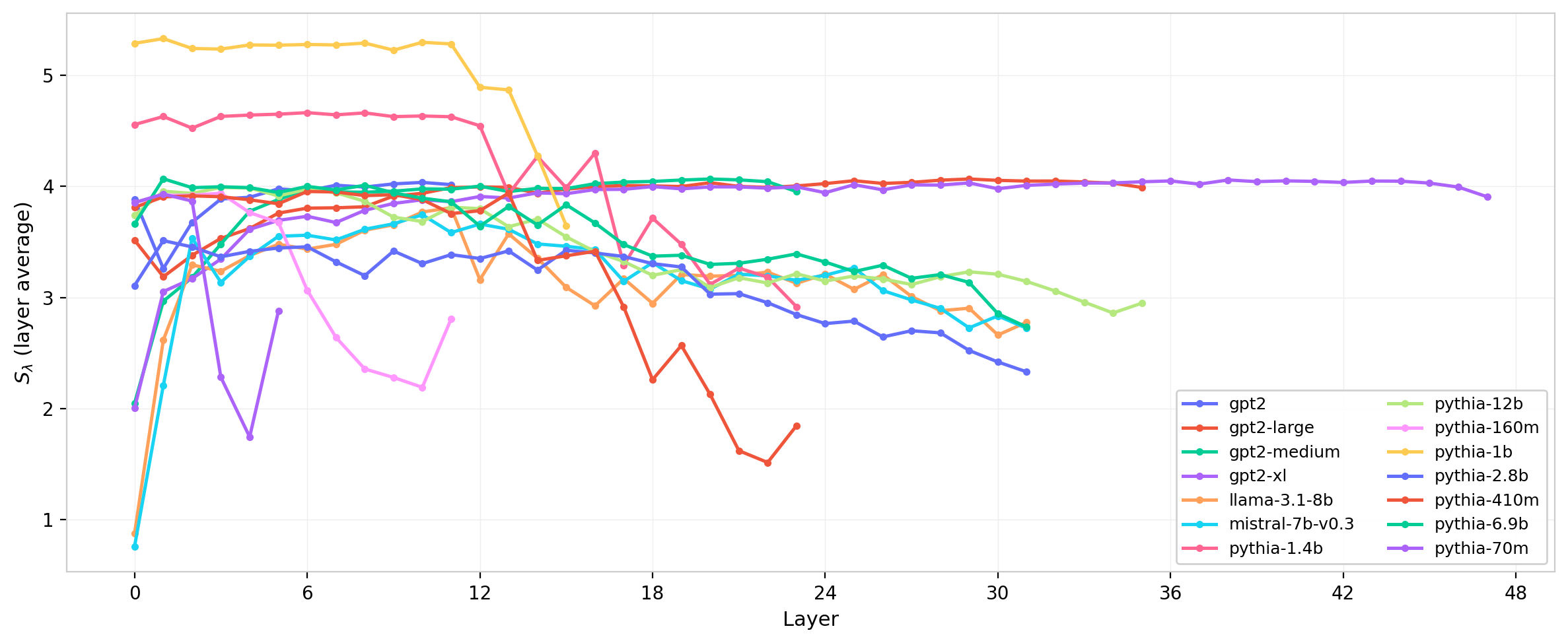 Figure 15: Cross-model spectral entropy