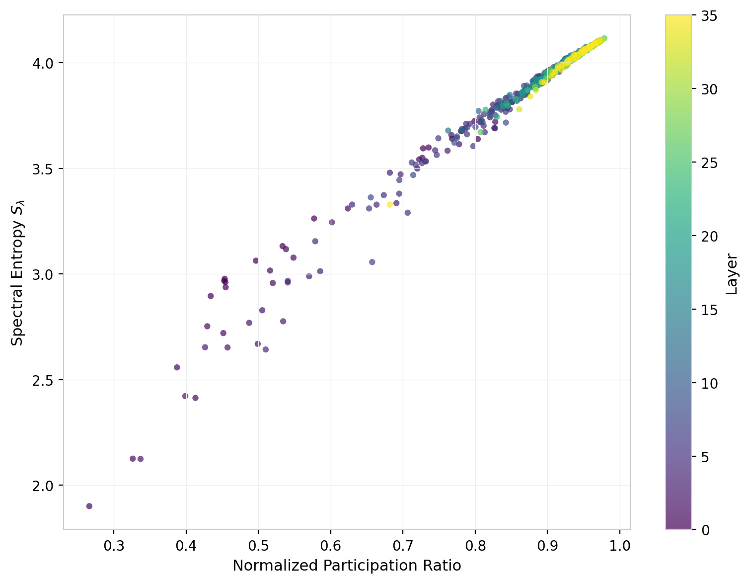 Figure 11: Spectral entropy vs. normalized participation ratio