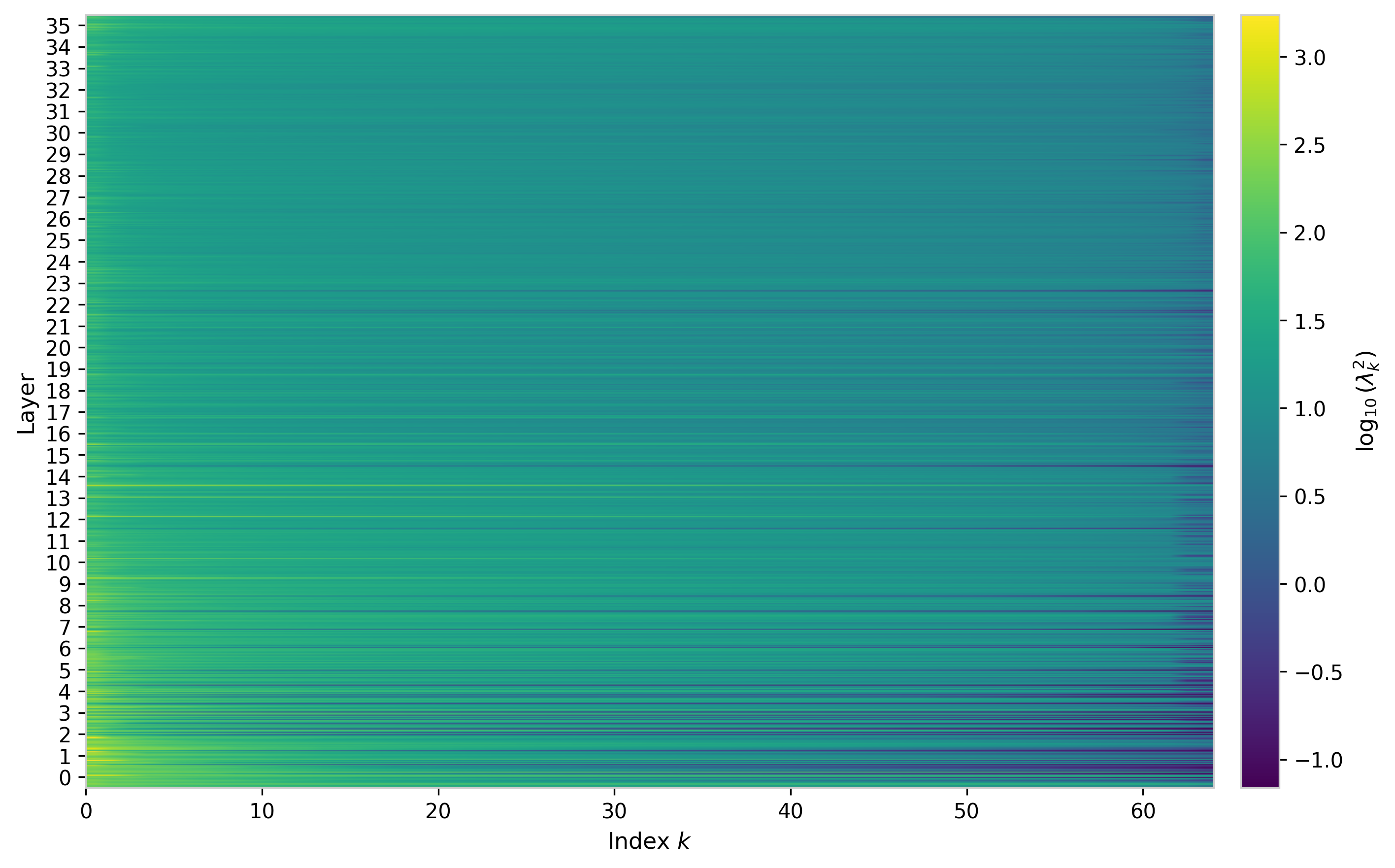 Figure 3: Eigenvalue index heatmap