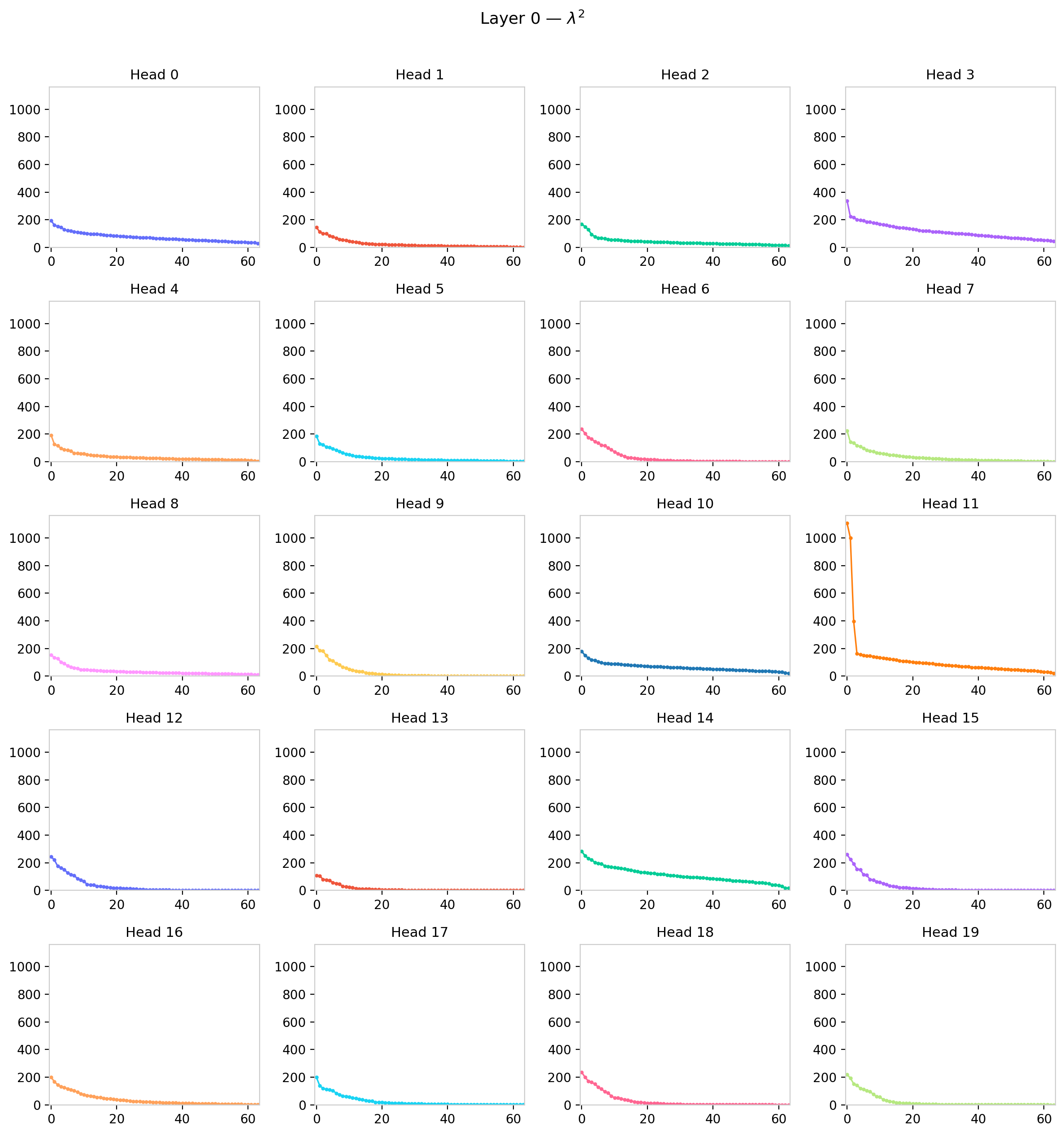 Figure 5: Per-head eigenvalues at layer 0