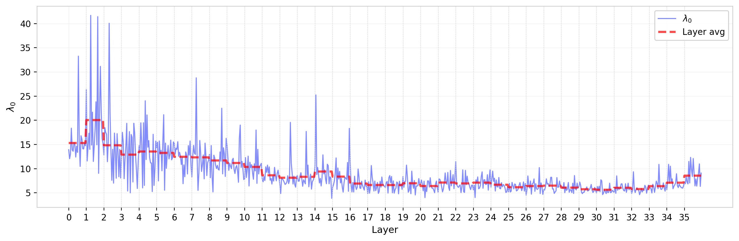 Figure 7: Leading eigenvalue across layers