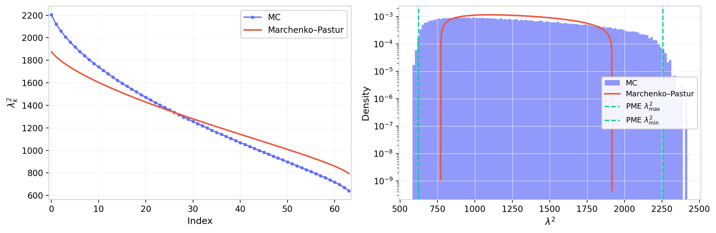 Figure 1: MC eigenvalue distribution