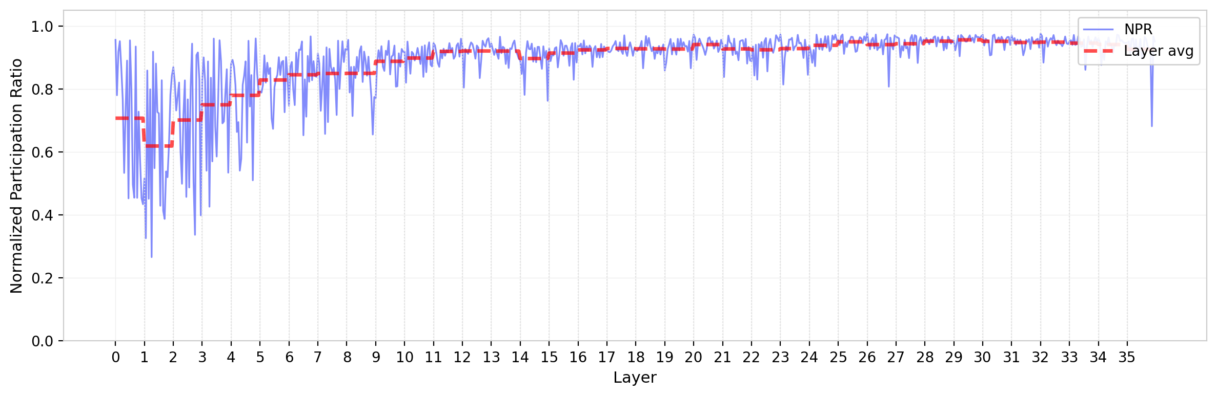 Figure 8: Normalized participation ratio across layers
