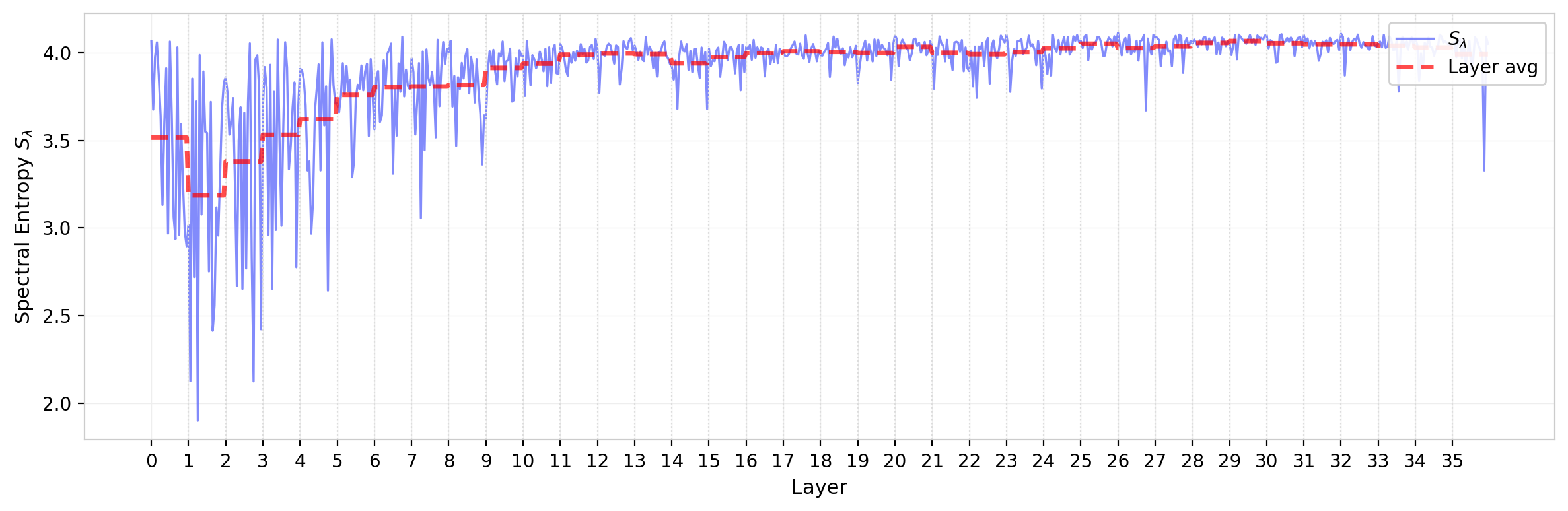 Figure 9: Spectral entropy across layers