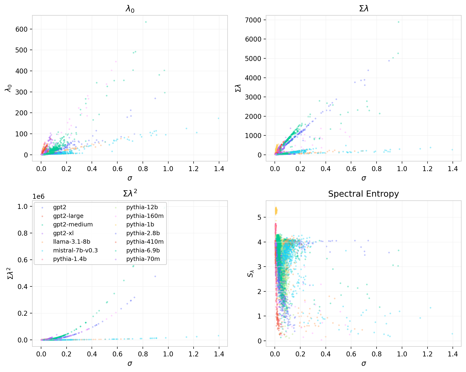 Figure 12: Eigenvalue statistics vs. element-wise sigma