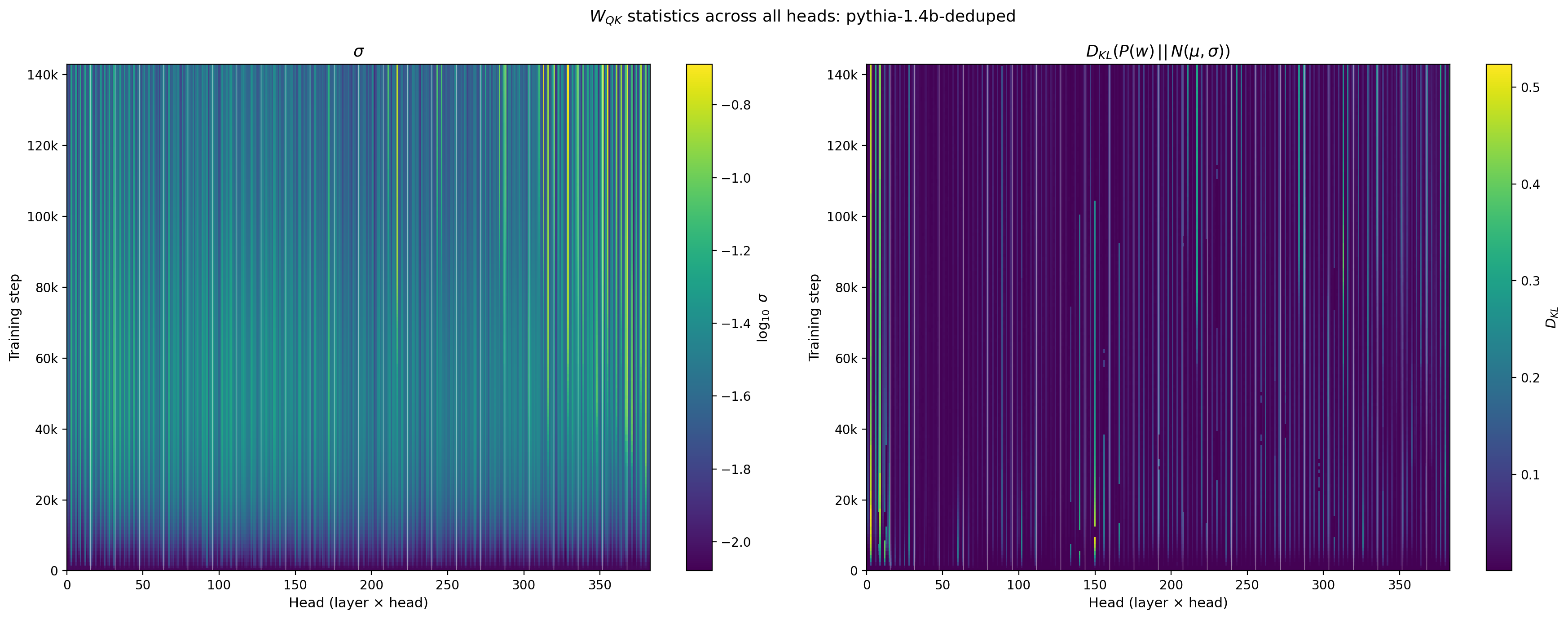 Figure 4: Heatmap of sigma and D_KL across all heads and training steps