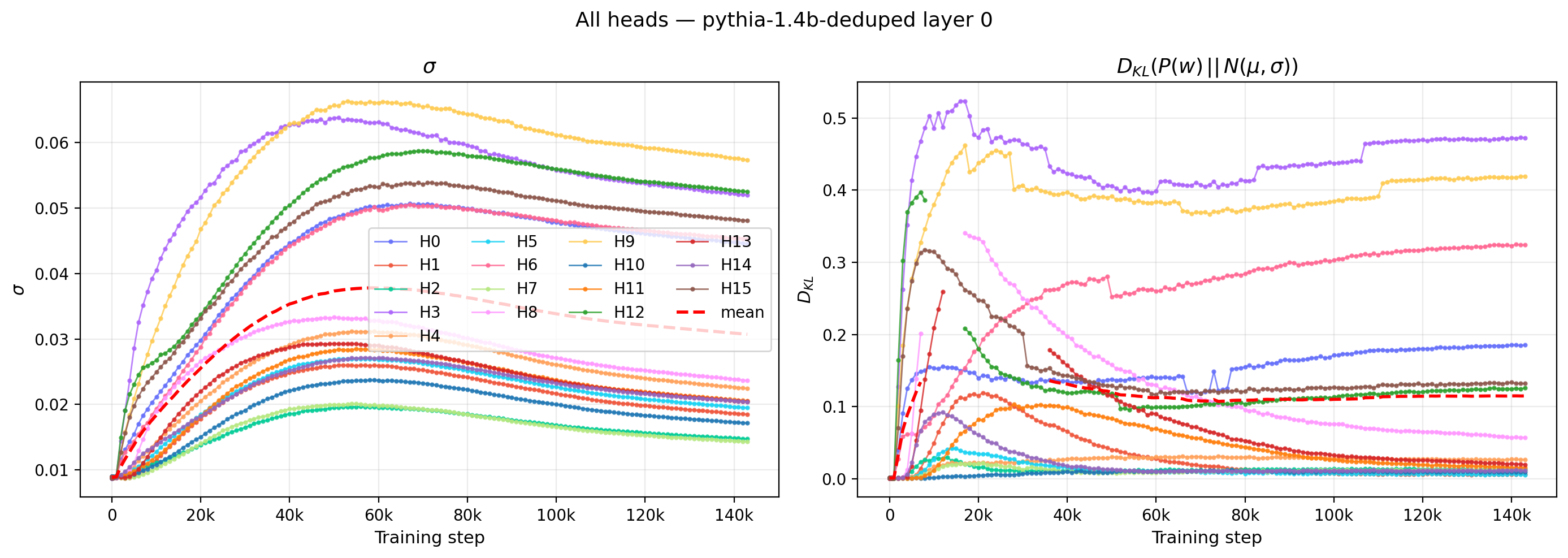 Figure 3: Multi-head comparison within a single layer