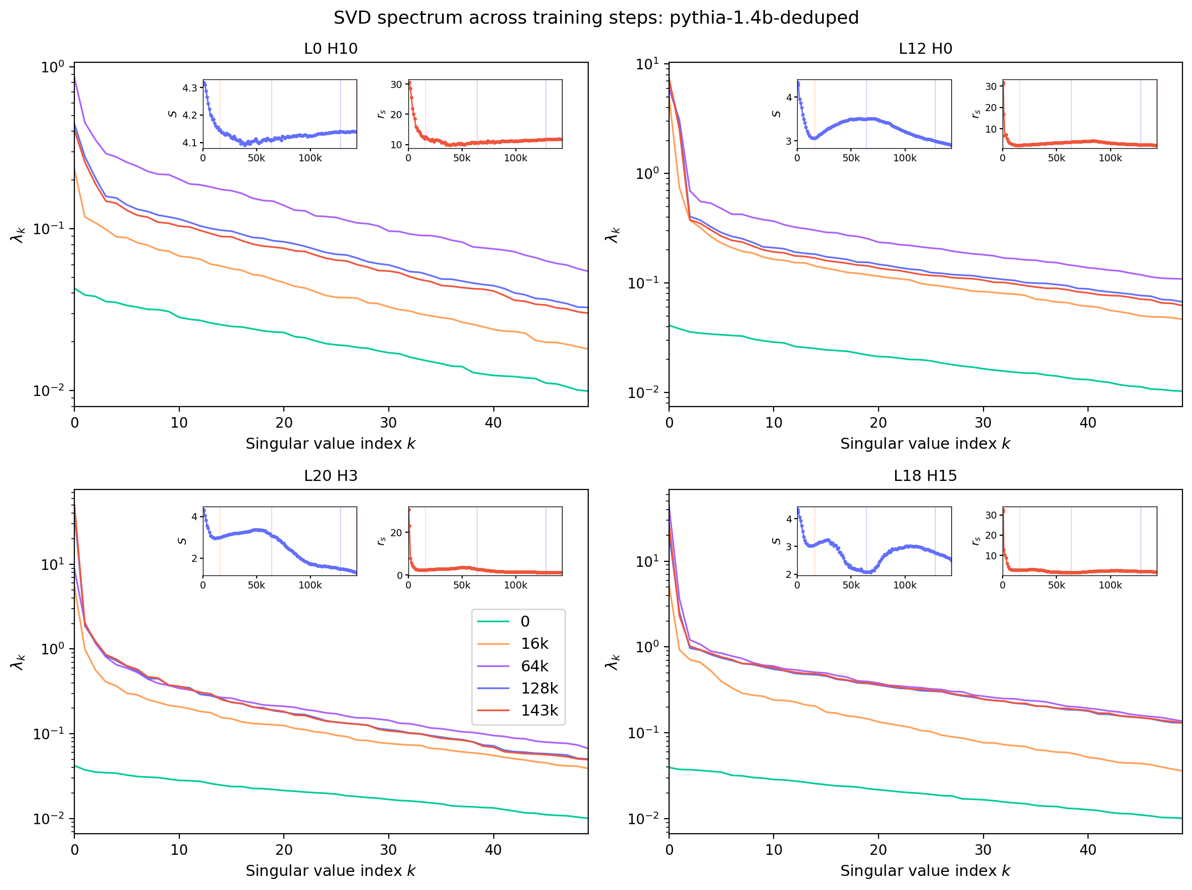Figure 6: 1D SVD slices at selected training steps